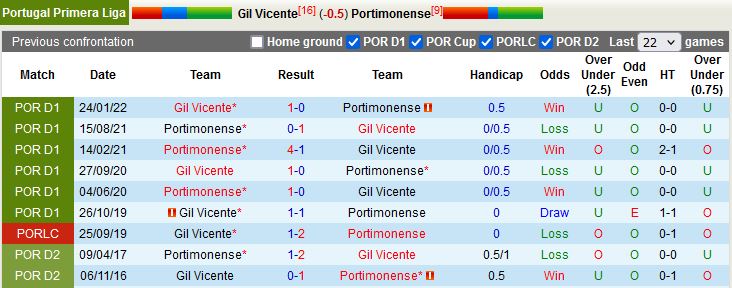 Gil Vicente vs Portimonense