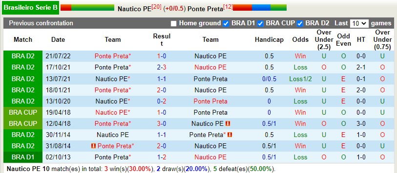 Nhận định Nautico vs Ponte Preta 7h30 ngày 511 (Hạng 2 Brazil 2022) 2