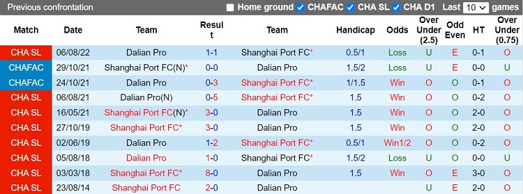 Nhận định Shanghai Port vs Dalian Pro 16h30 ngày 411 (VĐQG Trung Quốc 2022) 2