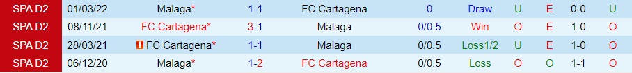 Nhận định bóng đá Cartagena vs Malaga 1h00 ngày 411 (Hạng 2 Tây Ban Nha 202223) 2