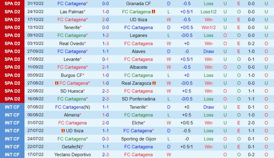 Nhận định bóng đá Cartagena vs Malaga 1h00 ngày 411 (Hạng 2 Tây Ban Nha 202223) 3