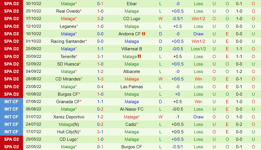 Nhận định bóng đá Cartagena vs Malaga 1h00 ngày 411 (Hạng 2 Tây Ban Nha 202223) 4