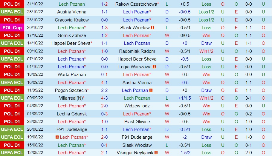 Nhận định Lech Poznan vs Villarreal 3h00 ngày 411 (Europa Conference League 202223) 2