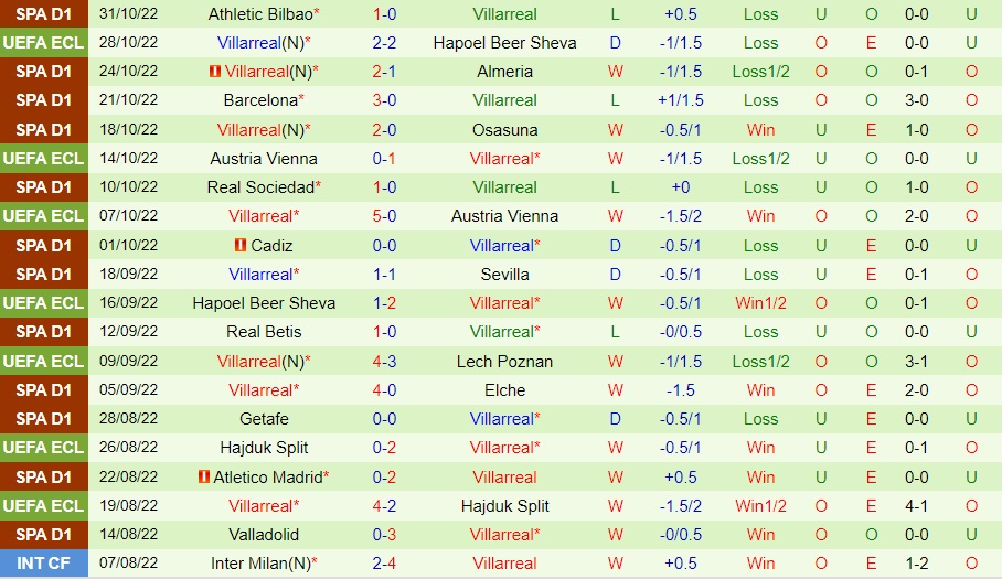 Nhận định Lech Poznan vs Villarreal 3h00 ngày 411 (Europa Conference League 202223) 3