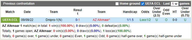Nhận định AZ Alkmaar vs Dnipro-1 00h45 ngày 411 (Europa Conference League 2022) 2