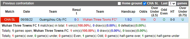 Nhận định Wuhan Three Towns vs Guangzhou City 18h30 ngày 311 (VĐQG Trung Quốc 2022) 2