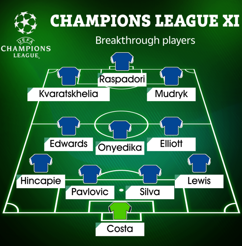 Đội hình 11 cái tên lạ thi đấu nổi bật ở Champions League 202223 2