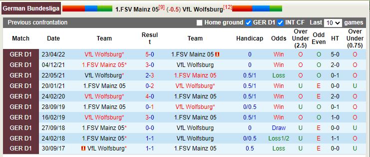 Nhận định Mainz vs Wolfsburg 21h30 ngày 511 (VĐQG Đức 202223) 2