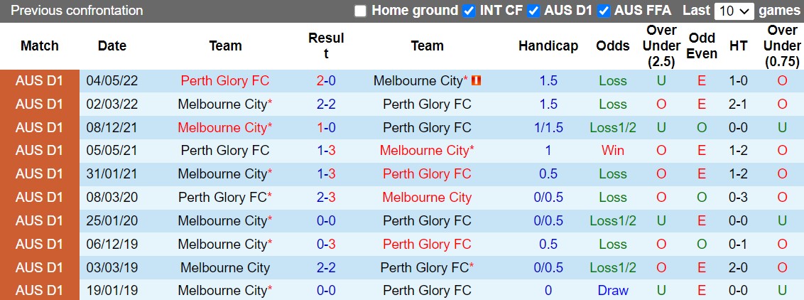 Nhận định Melbourne City vs Perth Glory 13h00 ngày 511 (VĐQG Australia 202223) 2