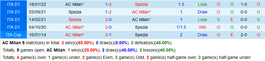 AC Milan VS Spezia