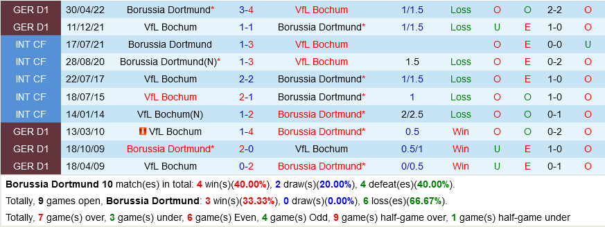 Dortmund VS Bochum