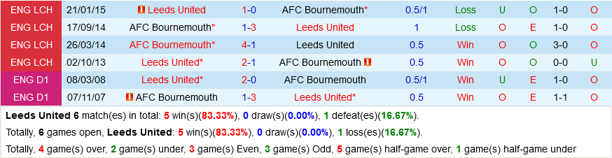 Leeds VS Bournemouth