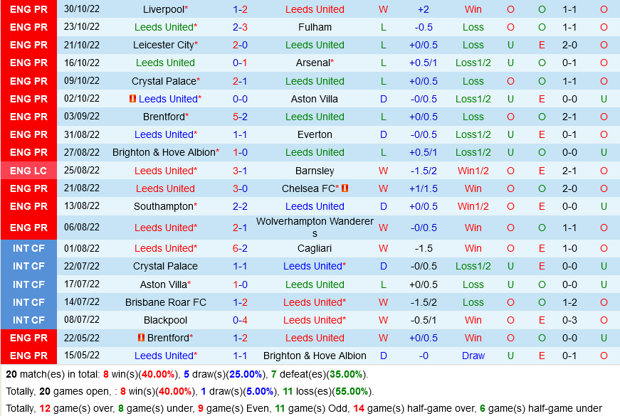 Leeds VS Bournemouth