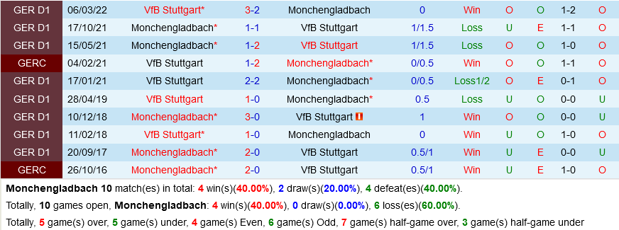 Monchengladbach vs Stuttgart