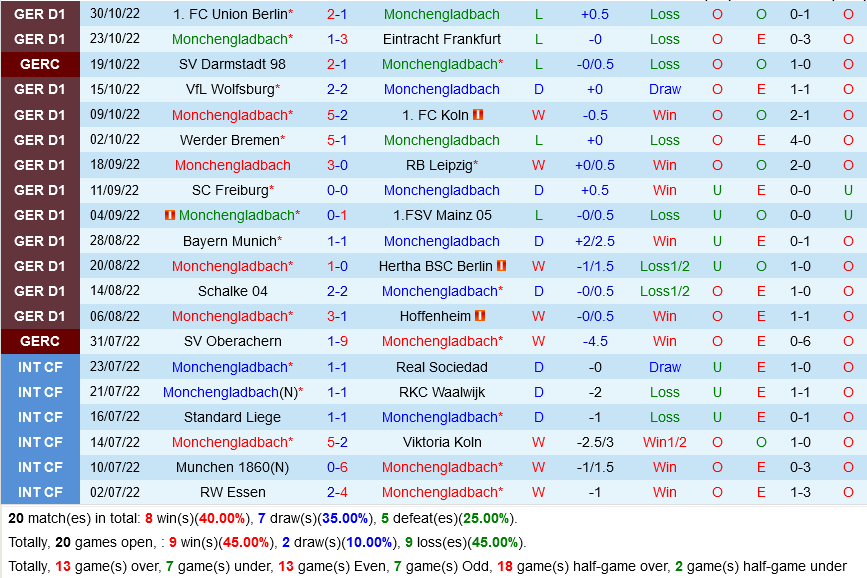 Monchengladbach vs Stuttgart