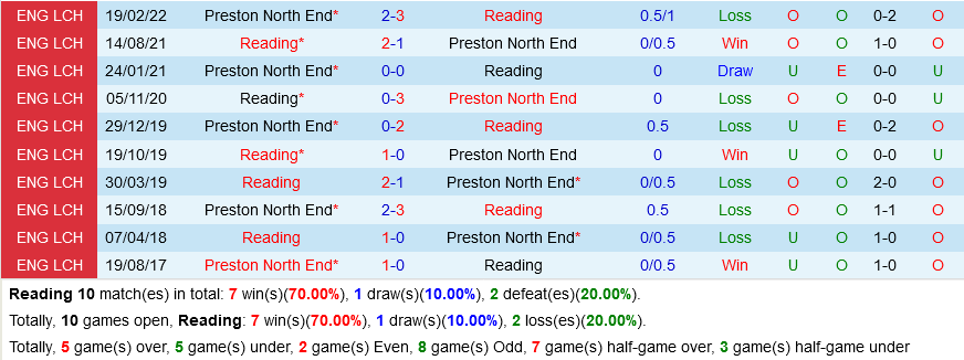 Reading vs Preston