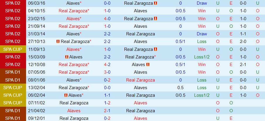 Nhận định Alaves vs Zaragoza 3h00 ngày 511 (Hạng 2 Tây Ban Nha 202223) 2