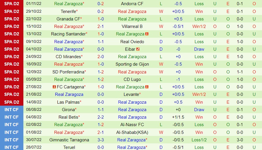 Nhận định Alaves vs Zaragoza 3h00 ngày 511 (Hạng 2 Tây Ban Nha 202223) 4