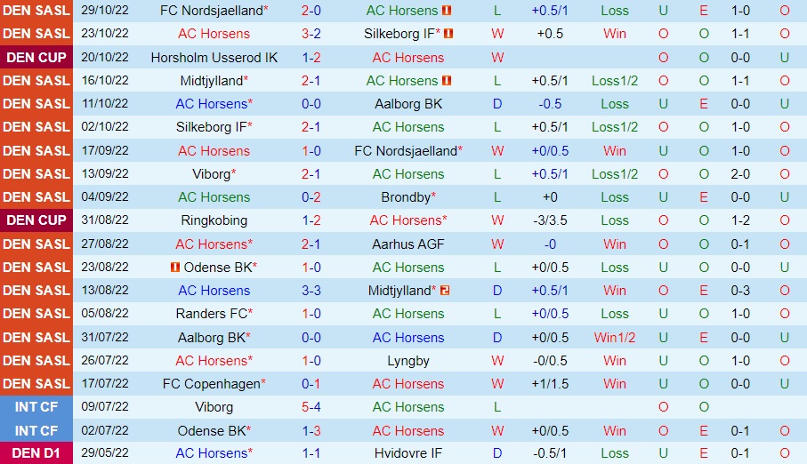 Nhận định - soi kèo Horsens vs Randers 1h00 ngày 511 (VĐQG Đan Mạch 202223) 3 Nhận định - soi kèo Horsens vs Randers 1h00 ngày 511 (VĐQG Đan Mạch 202223) 3