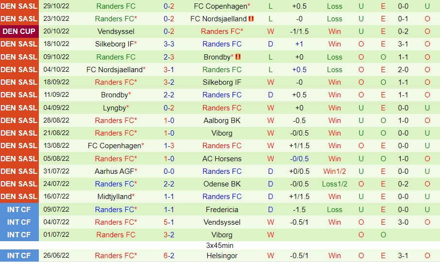 Nhận định - soi kèo Horsens vs Randers 1h00 ngày 511 (VĐQG Đan Mạch 202223) 4 Nhận định - soi kèo Horsens vs Randers 1h00 ngày 511 (VĐQG Đan Mạch 202223) 4