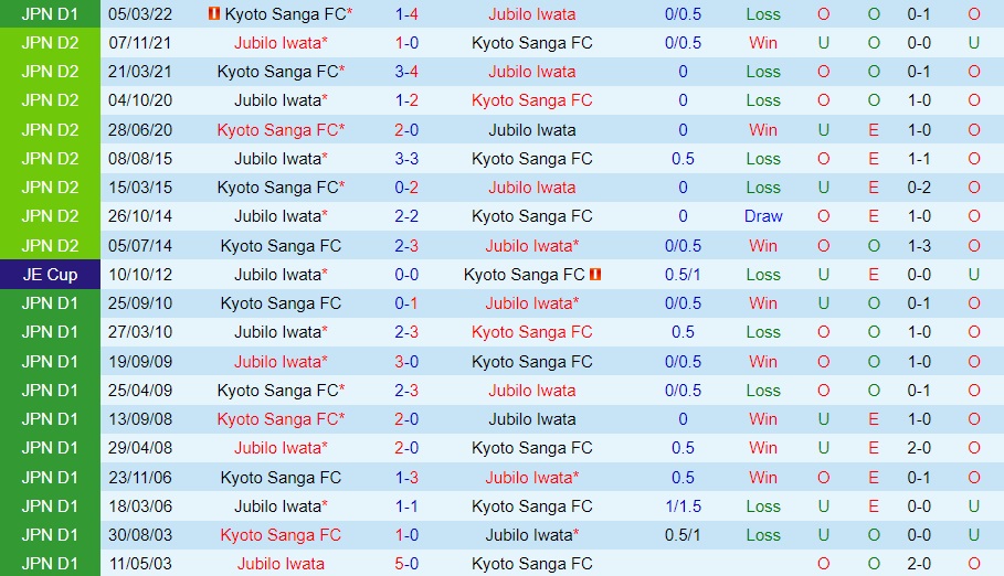 Nhận định Jubilo Iwata vs Kyoto Sanga 12h00 ngày 511 (VĐQG Nhật Bản 2022) 2