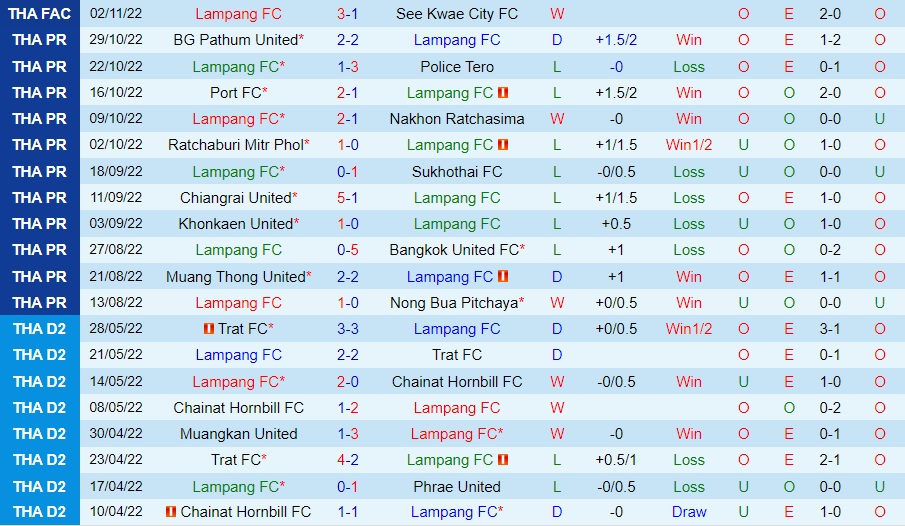 Nhận định - soi kèo Lampang vs Buriram 18h30 ngày 511 (VĐQG Thái Lan 202223) 3