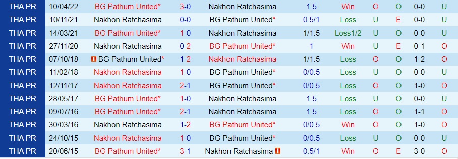Nhận định Nakhon Ratchasima vs BG Pathum 19h00 ngày 511 (VĐQG Thái Lan 202223) 2 Nhận định Nakhon Ratchasima vs BG Pathum 19h00 ngày 511 (VĐQG Thái Lan 202223) 2