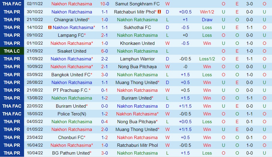 Nhận định Nakhon Ratchasima vs BG Pathum 19h00 ngày 511 (VĐQG Thái Lan 202223) 3 Nhận định Nakhon Ratchasima vs BG Pathum 19h00 ngày 511 (VĐQG Thái Lan 202223) 3