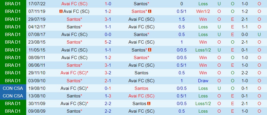 Nhận định bóng đá Santos vs Avai 2h30 ngày 611 (VĐQG Brazil 2022) 2