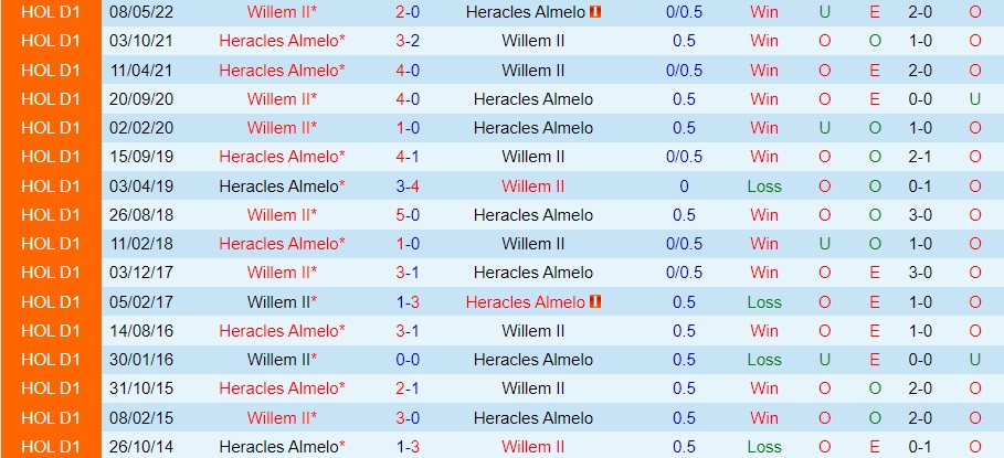 Nhận định, dự đoán Willem II vs Heracles 2h00 ngày 511 (Hạng 2 Hà Lan 202223) 2