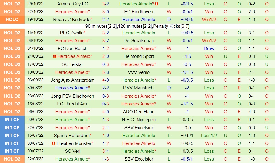 Nhận định, dự đoán Willem II vs Heracles 2h00 ngày 511 (Hạng 2 Hà Lan 202223) 4