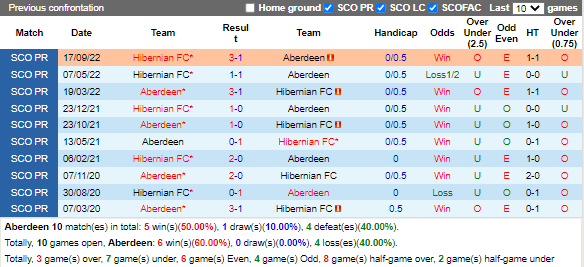 Nhận định Aberdeen vs Hibernian (2h30 ngày 511, VĐ Scotland) 2