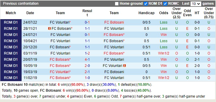 Nhận định Botosani vs Voluntari 23h00 ngày 411 (VĐQG Romania 2022) 2