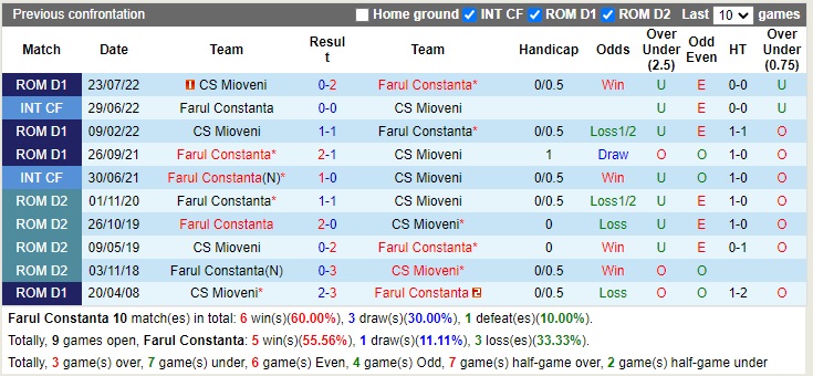 Nhận định Farul Constanta vs Mioveni 02h00 ngày 511 (VĐQG Romania 2022) 2