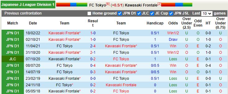 Nhận định Tokyo vs Kawasaki Frontale 12h00 ngày 511 (VĐQG Nhật Bản 2022) 2
