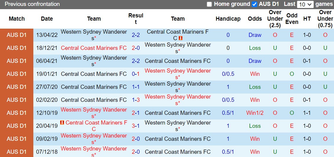 Nhận định Western Sydney vs Central Coast Mariners 15h45 ngày 511 (VĐQG Australia 202223) 2 Nhận định Western Sydney vs Central Coast Mariners 15h45 ngày 511 (VĐQG Australia 202223) 2