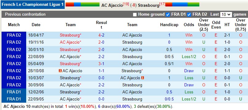 Nhận định Ajaccio vs Strasbourg 23h00 ngày 511 (VĐQG Pháp 202223) 2