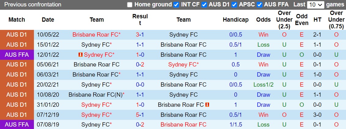 Nhận định Brisbane Roar vs Sydney 11h00 ngày 611 (VĐQG Australia 202223) 2