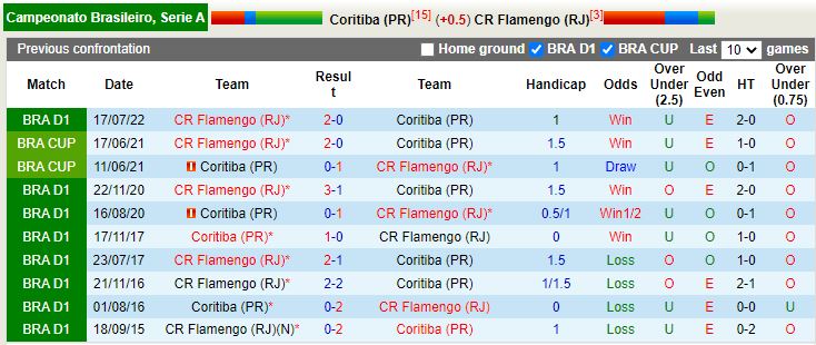 Nhận định Coritiba vs Flamengo 2h00 ngày 711 (VĐQG Brazil 2022) 2