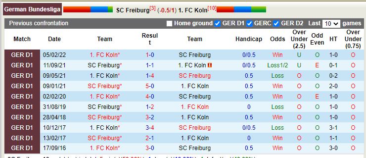 Nhận định Freiburg vs Cologne 23h30 ngày 611 (VĐQG Đức 202223) 2
