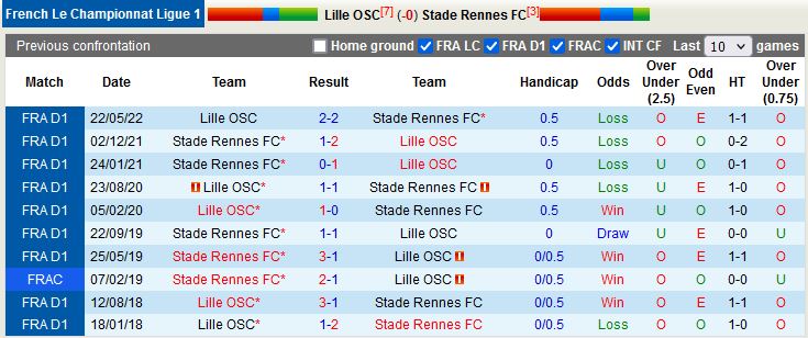 Nhận định Lille vs Rennes 23h05 ngày 611 (VĐQG Pháp 202223) 2