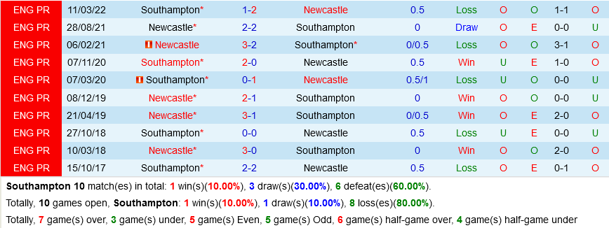 Southampton VS Newcastle