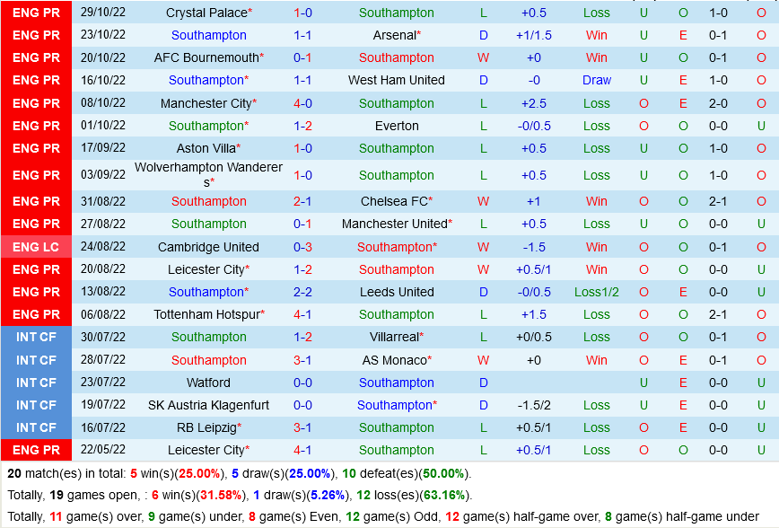 Southampton VS Newcastle