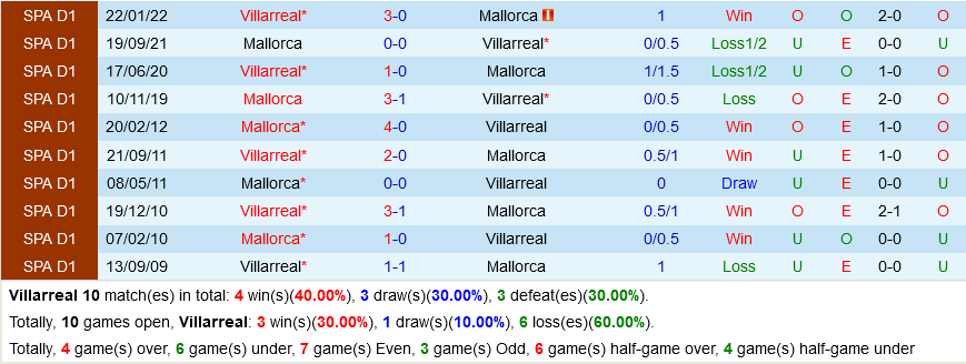 Villarreal VS Mallorca