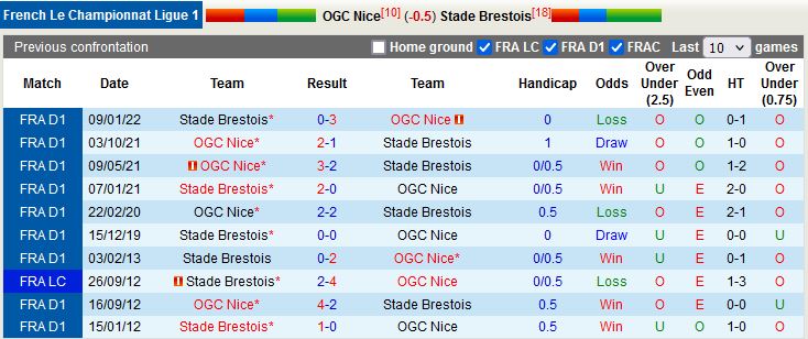 Nhận định - dự đoán Nice vs Brest 21h00 ngày 611 (VĐQG Pháp 202223) 2
