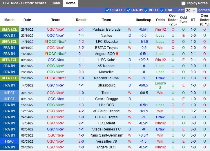 Nhận định - dự đoán Nice vs Brest 21h00 ngày 611 (VĐQG Pháp 202223) 3