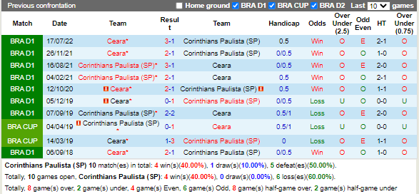 Nhận định Corinthians vs Ceara (6h30 ngày 611, VĐ Brazil) 2