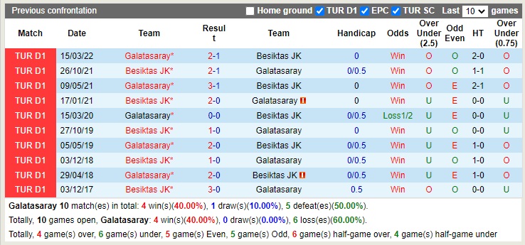 Nhận định Galatasaray vs Besiktas 00h00 ngày 611 (VĐQG Thổ Nhĩ Kỳ 2022) 2