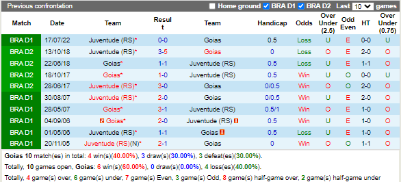Nhận định Goias vs Juventude (5h00 ngày 611, VĐ Brazil) 2