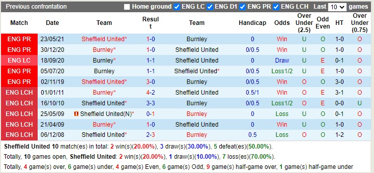 Nhận định Sheffield vs Burnley 19h30 ngày 511 (Hạng Nhất Anh 2022) 2